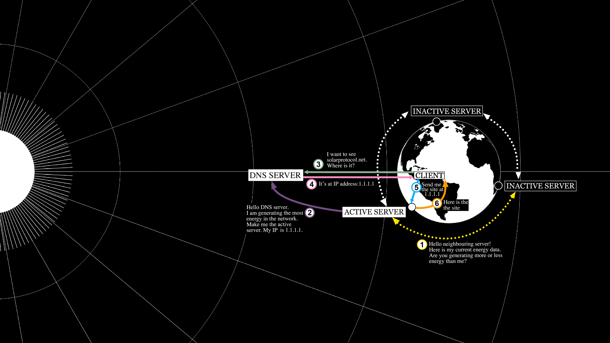 Diagram of the solar protocol system